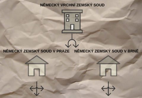 Německé úřední soudy - Infografika