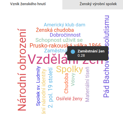 Infografika Ženský výrobní spolek český